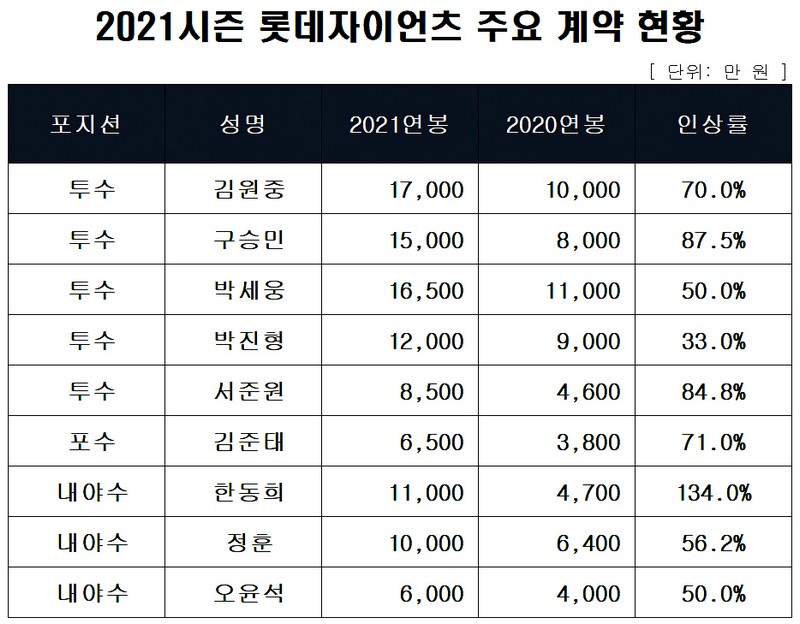 롯데, 2021시즌 연봉계약 완료